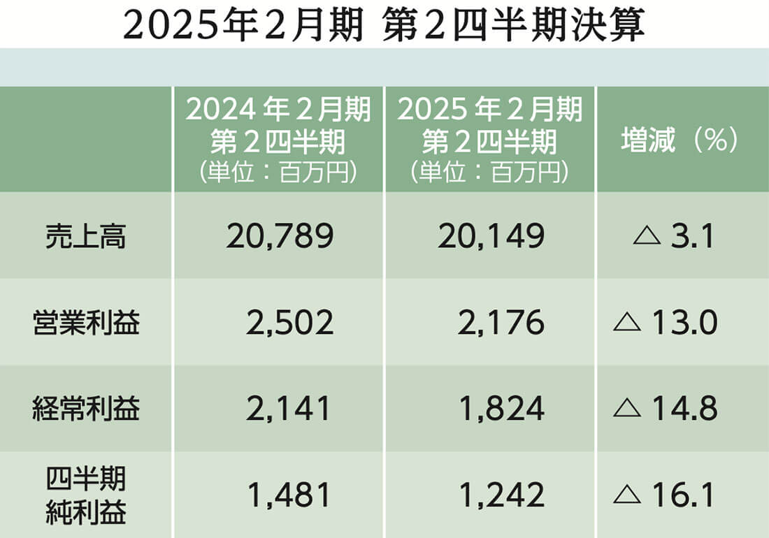 株主還元、配当方針