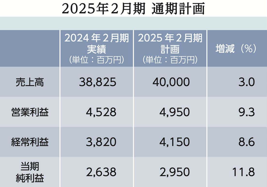 株主還元、配当方針