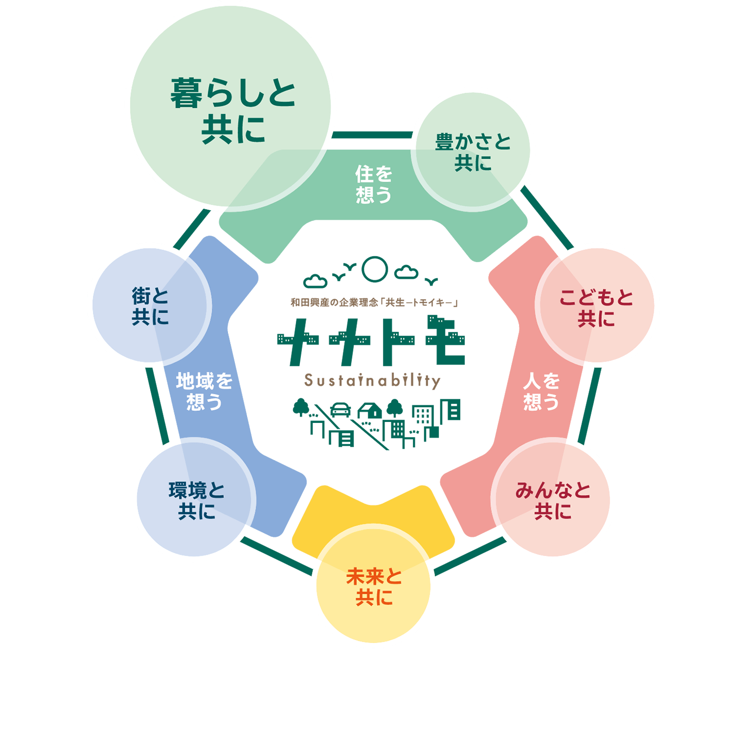 ナナトモ