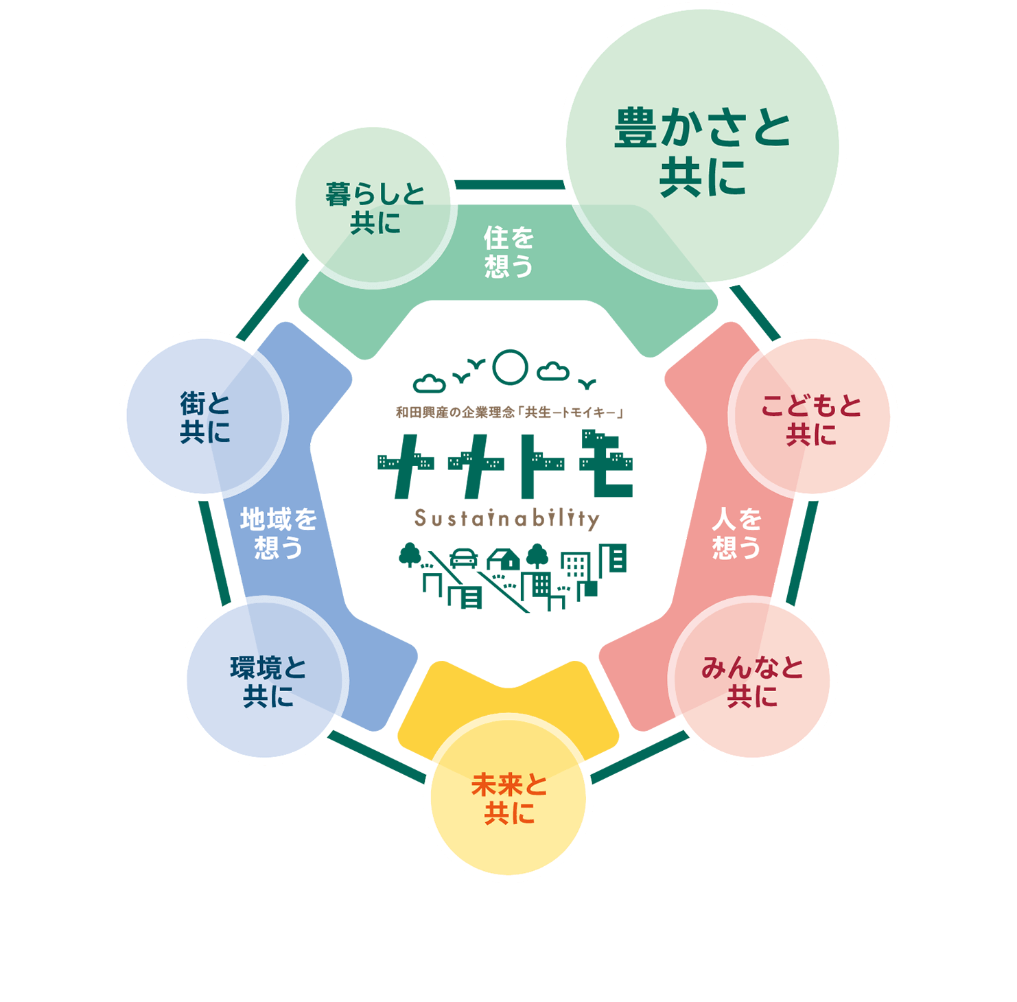 ナナトモ