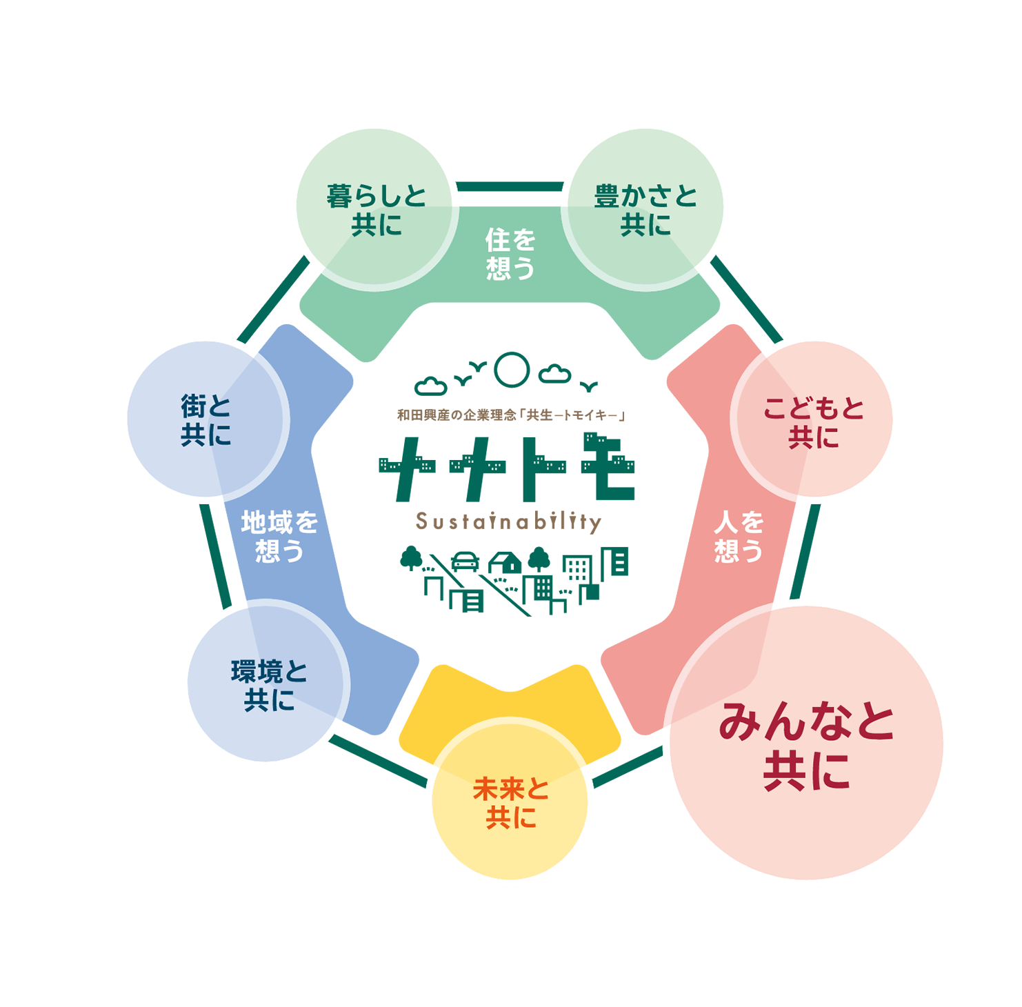 ナナトモ