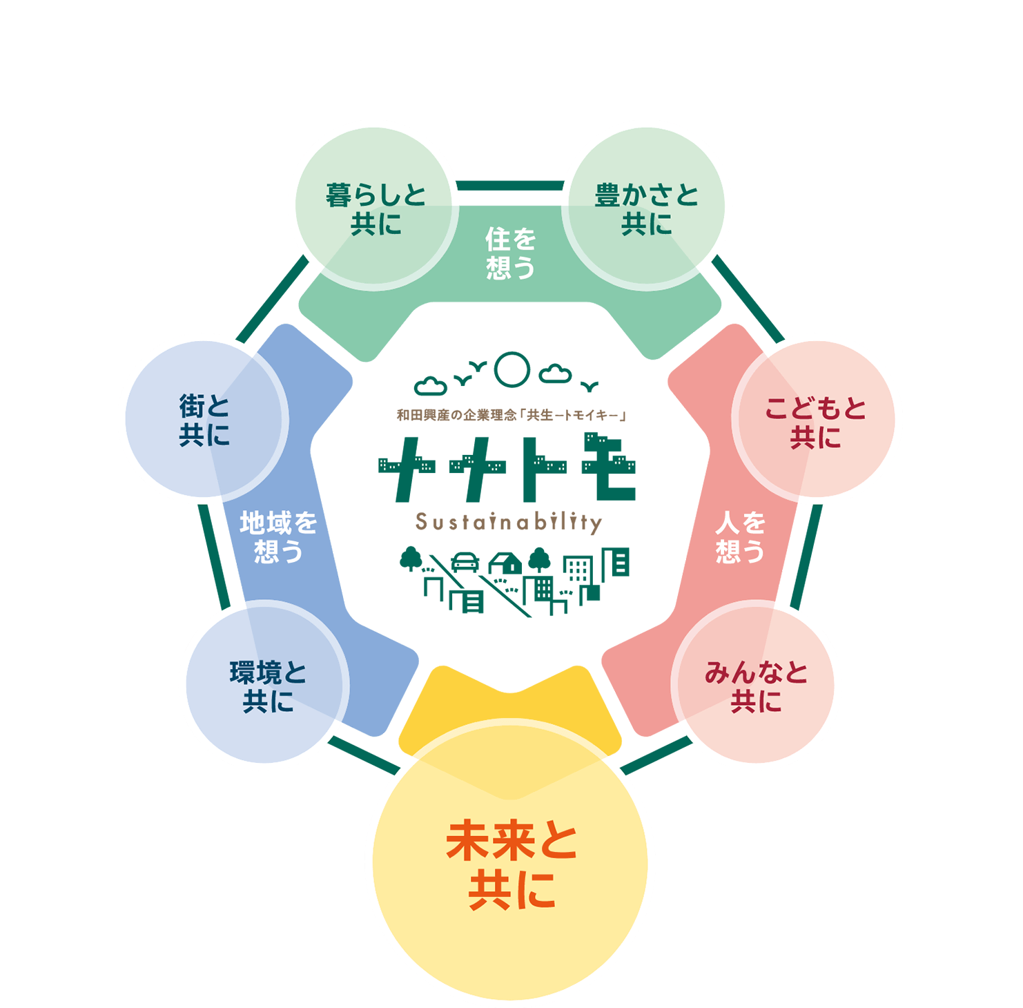 ナナトモ