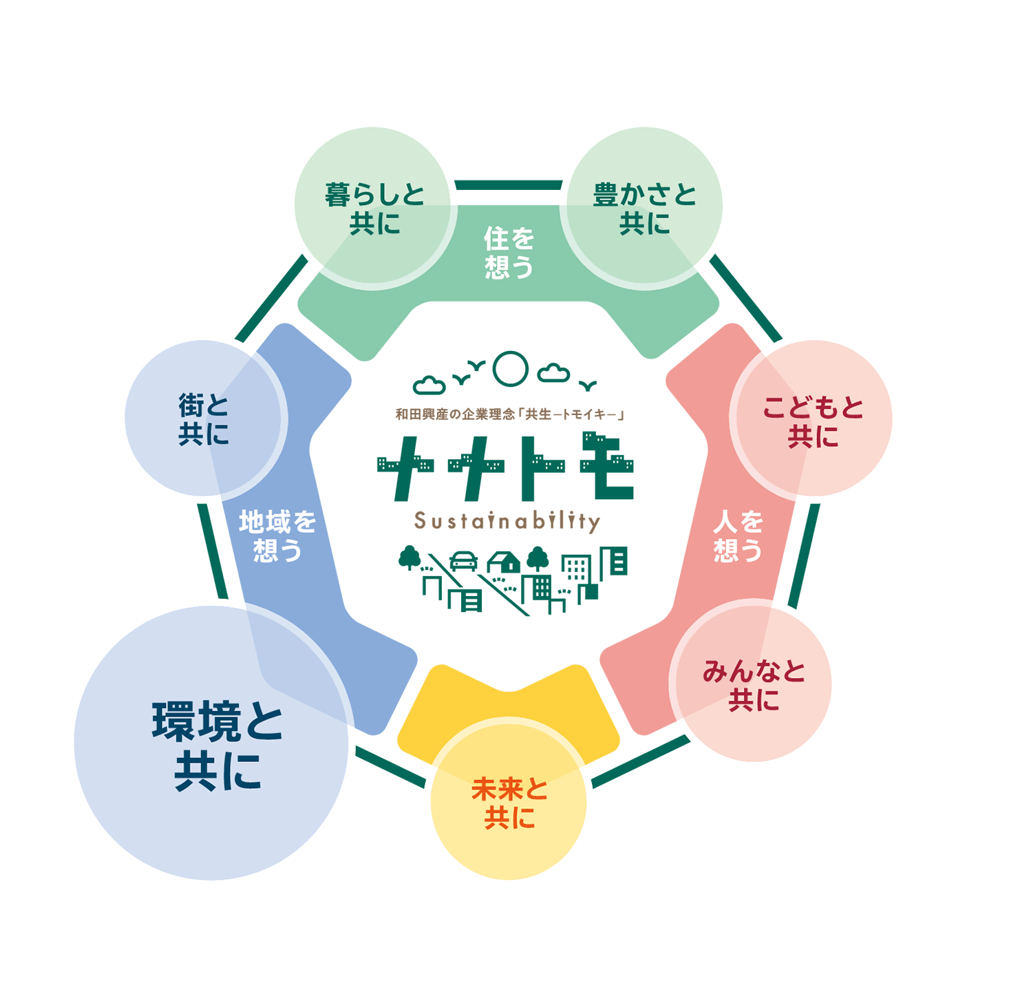 ナナトモ